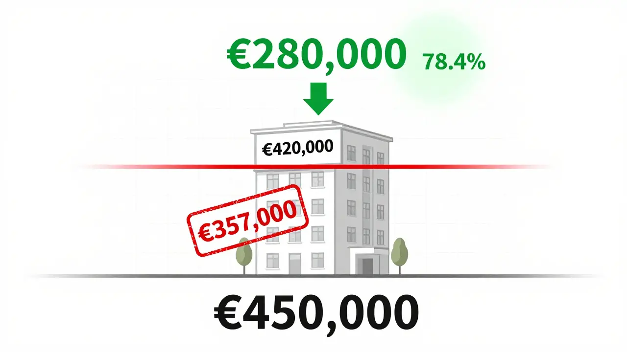 Illustration eines Hauses mit Kaufpreis, Gutachterwert und Beleihungswert, darunter Kreditbetrag und Prozentangabe.
